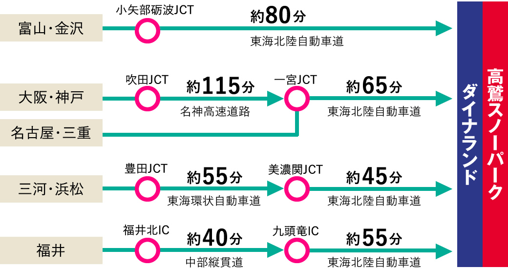 東海北陸自動車道「高鷲IC」より10分！「ひるがの高原スマートIC（ETC専用）」より15分！